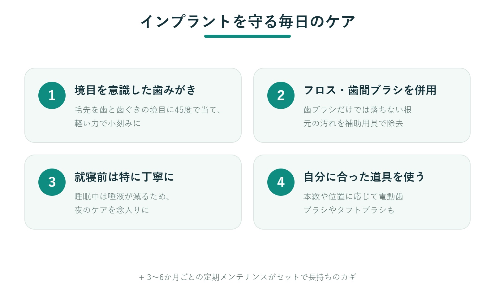 インプラントを守る毎日のケア4つの図解。1境目を意識した歯みがき、2フロス・歯間ブラシの併用、3就寝前は特に丁寧に、4自分に合った道具を使う