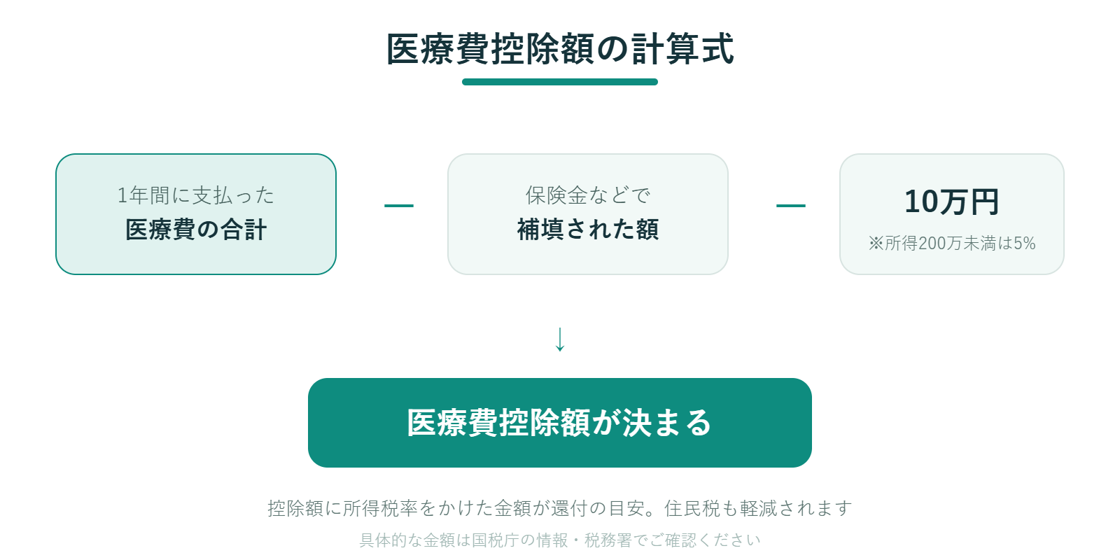 医療費控除額の計算式の図解。1年間に支払った医療費の合計から、保険金などで補填された額と10万円を引いた金額が医療費控除額になる