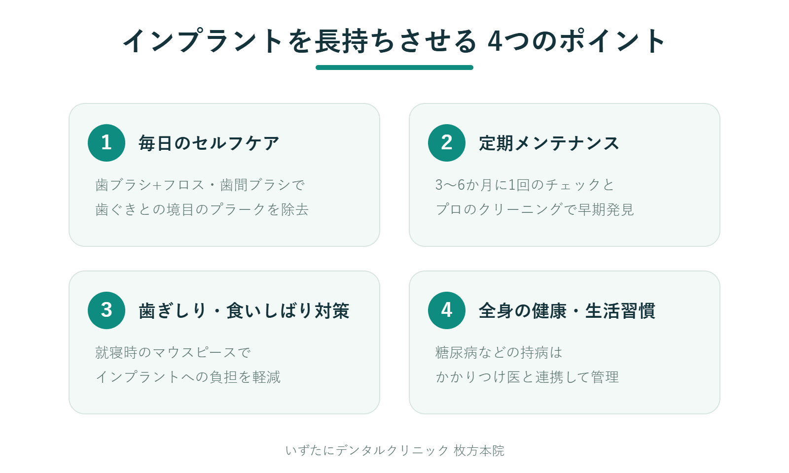 インプラントを長持ちさせる4つのポイントの図解:1.毎日のセルフケア、2.定期メンテナンス、3.歯ぎしり・食いしばり対策、4.全身の健康と生活習慣
