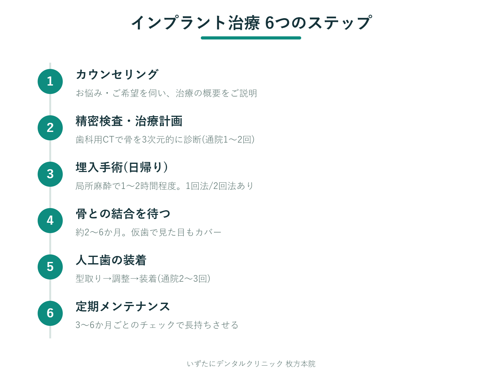 インプラント治療6つのステップの図解:1カウンセリング、2精密検査・治療計画、3埋入手術、4骨との結合を待つ(約2〜6か月)、5人工歯の装着、6定期メンテナンス