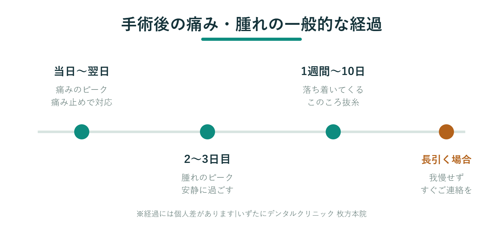 手術後の痛み・腫れの一般的な経過の図解:当日〜翌日が痛みのピーク、2〜3日目が腫れのピーク、1週間〜10日で落ち着き抜糸、長引く場合はすぐ連絡