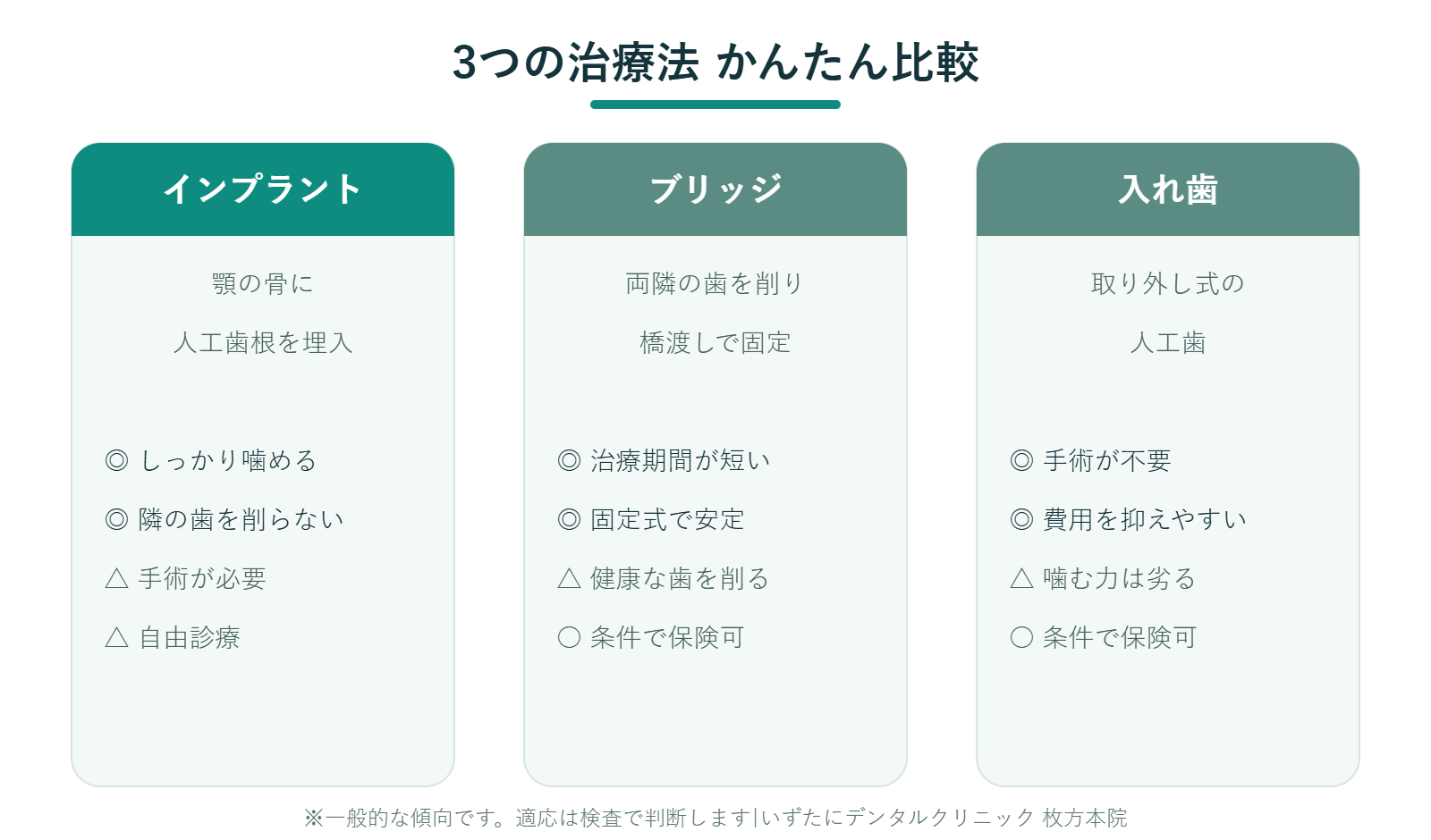 インプラント・ブリッジ・入れ歯の比較図。インプラントは隣の歯を削らずしっかり噛める、ブリッジは短期間で固定式だが歯を削る、入れ歯は手術不要で費用を抑えやすいが噛む力は劣る